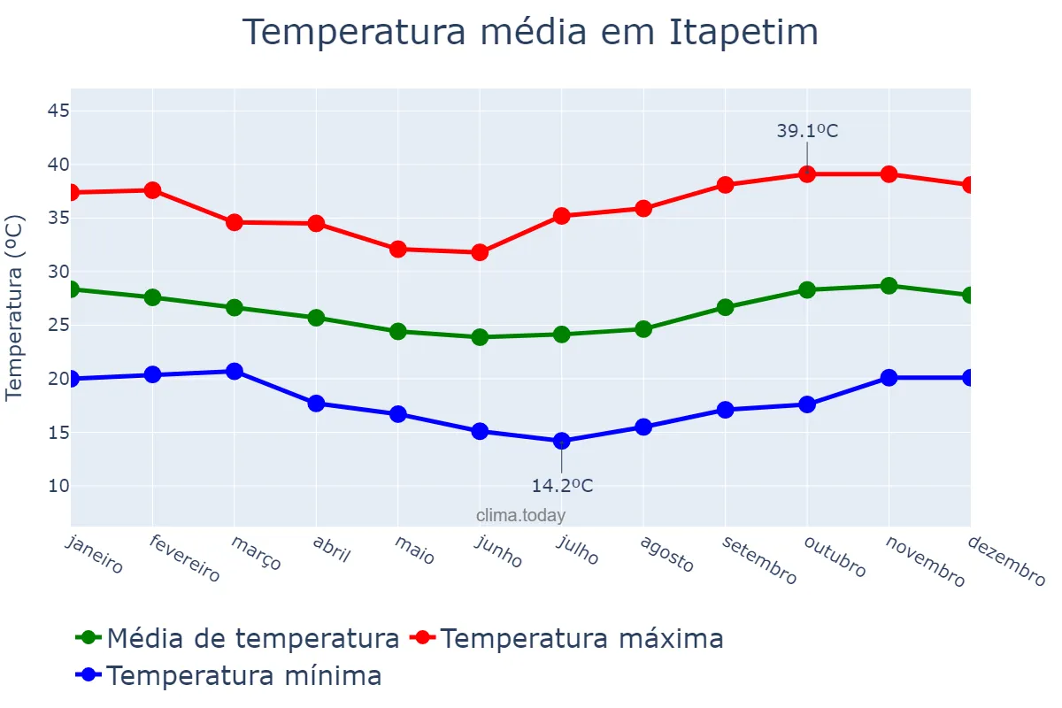 Temperatura anual em Itapetim, PE, BR