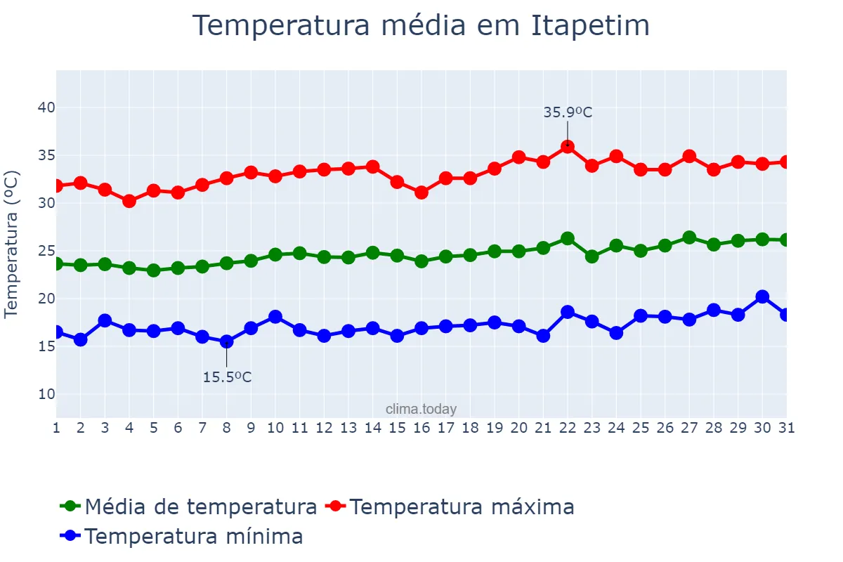 Temperatura em agosto em Itapetim, PE, BR