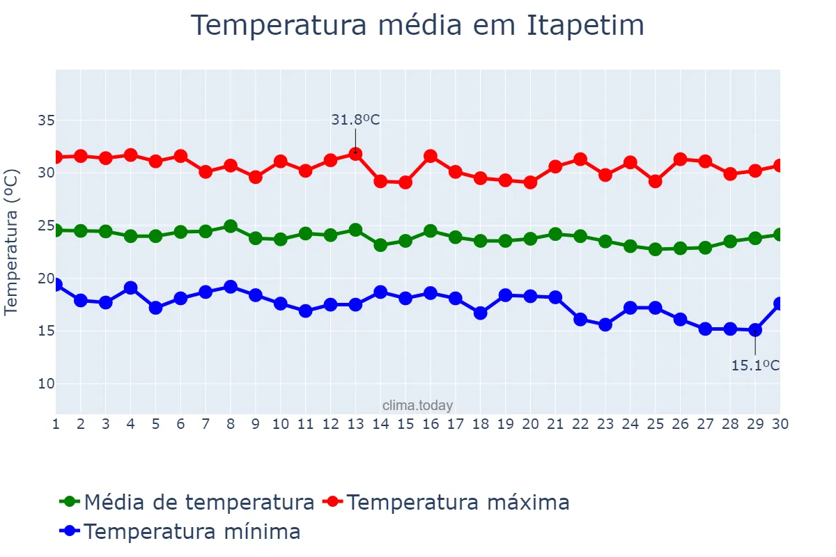 Temperatura em junho em Itapetim, PE, BR