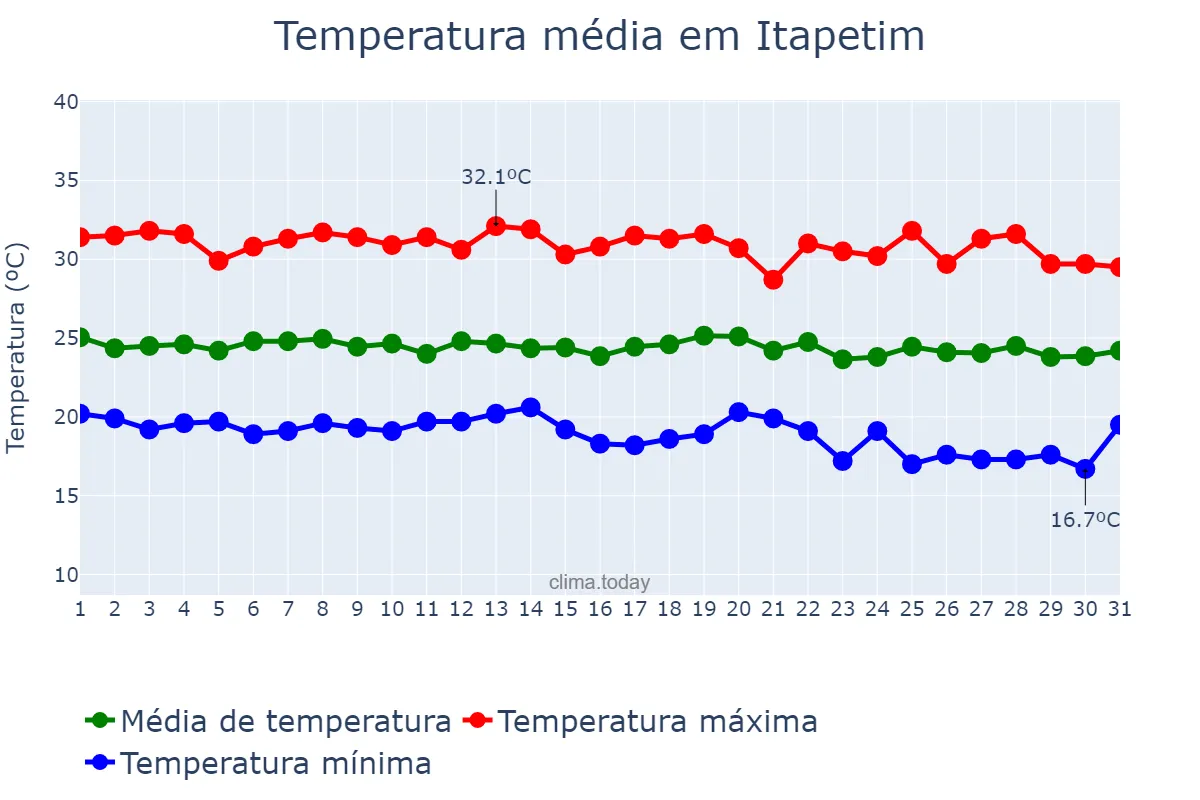 Temperatura em maio em Itapetim, PE, BR