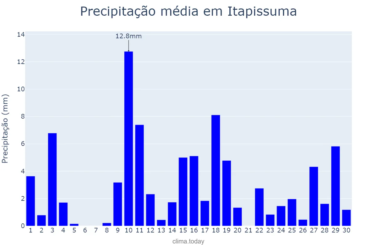 Precipitação em abril em Itapissuma, PE, BR