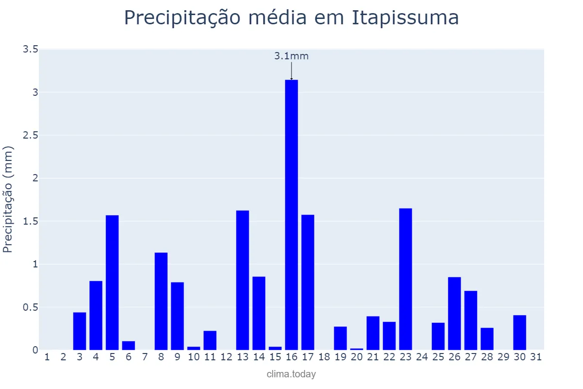 Precipitação em dezembro em Itapissuma, PE, BR