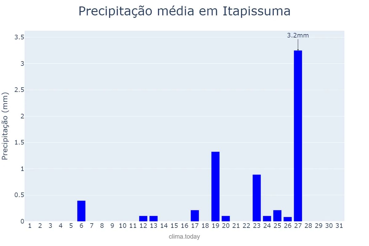 Precipitação em janeiro em Itapissuma, PE, BR