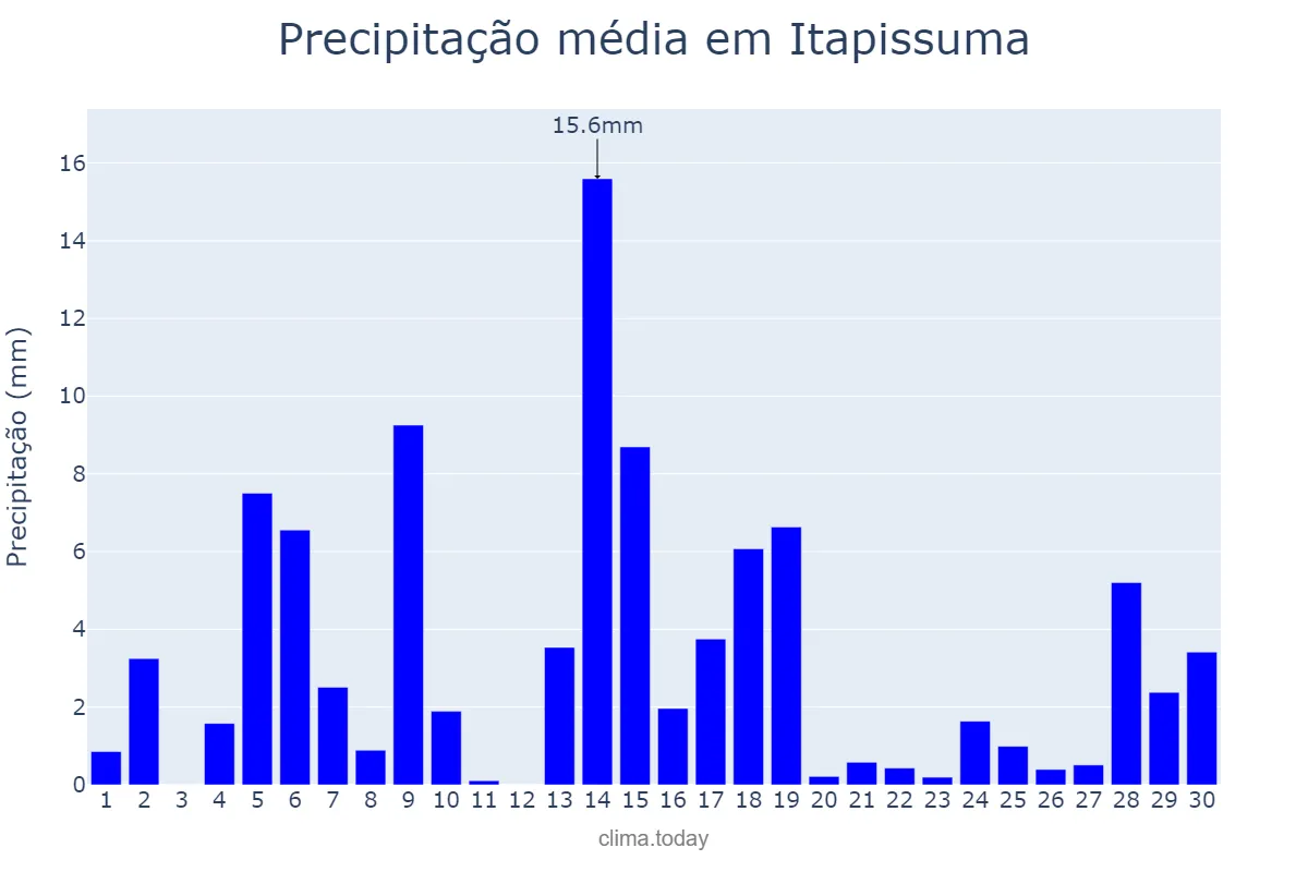 Precipitação em junho em Itapissuma, PE, BR