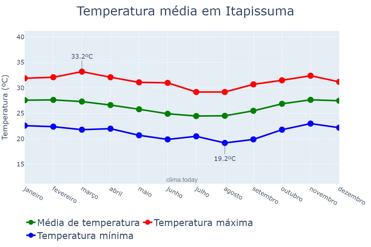 Temperatura anual em Itapissuma, PE, BR