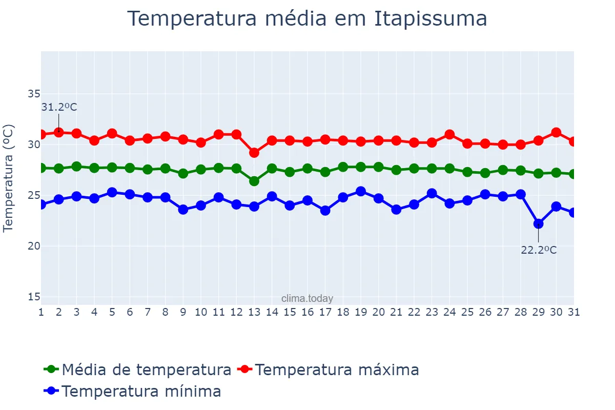 Temperatura em dezembro em Itapissuma, PE, BR