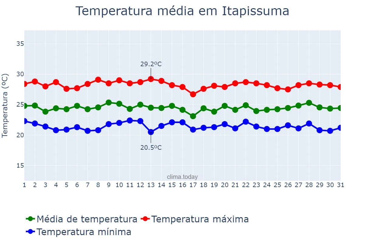 Temperatura em julho em Itapissuma, PE, BR