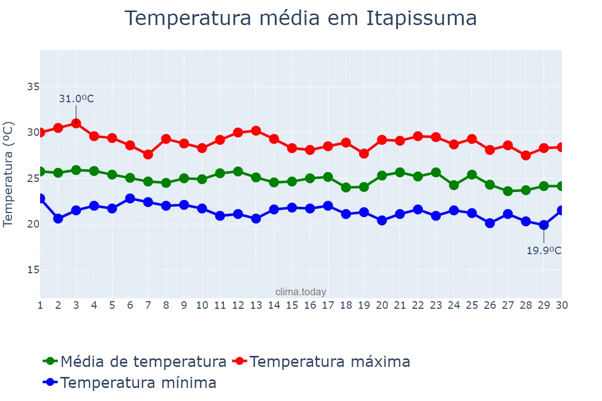 Temperatura em junho em Itapissuma, PE, BR
