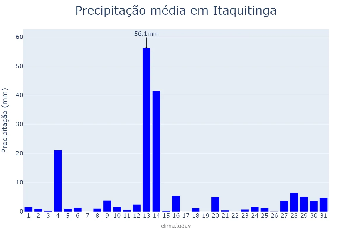 Precipitação em maio em Itaquitinga, PE, BR