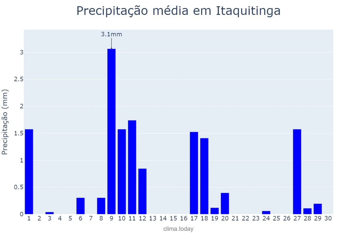 Precipitação em novembro em Itaquitinga, PE, BR