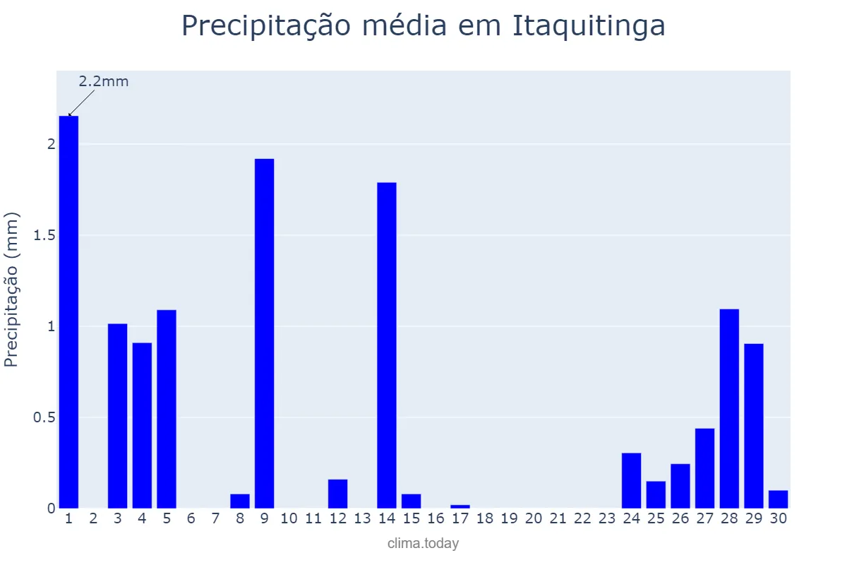 Precipitação em setembro em Itaquitinga, PE, BR