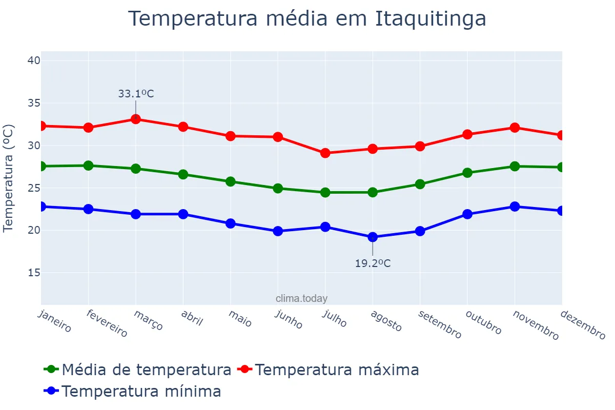 Temperatura anual em Itaquitinga, PE, BR