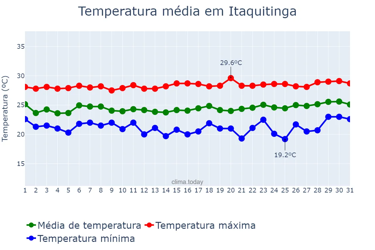 Temperatura em agosto em Itaquitinga, PE, BR