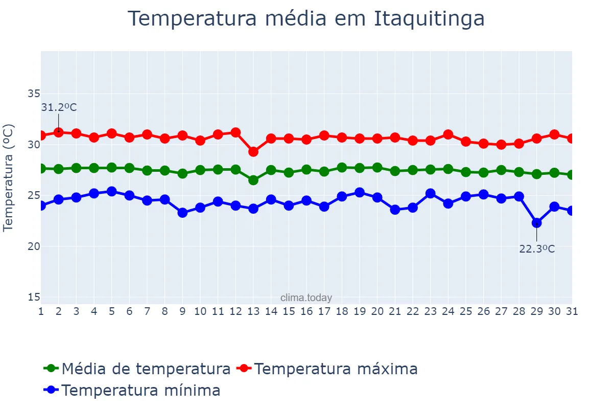 Temperatura em dezembro em Itaquitinga, PE, BR