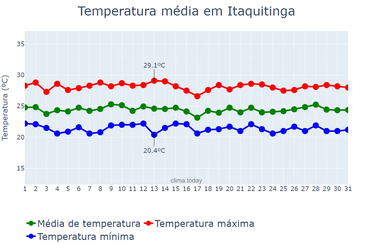 Temperatura em julho em Itaquitinga, PE, BR