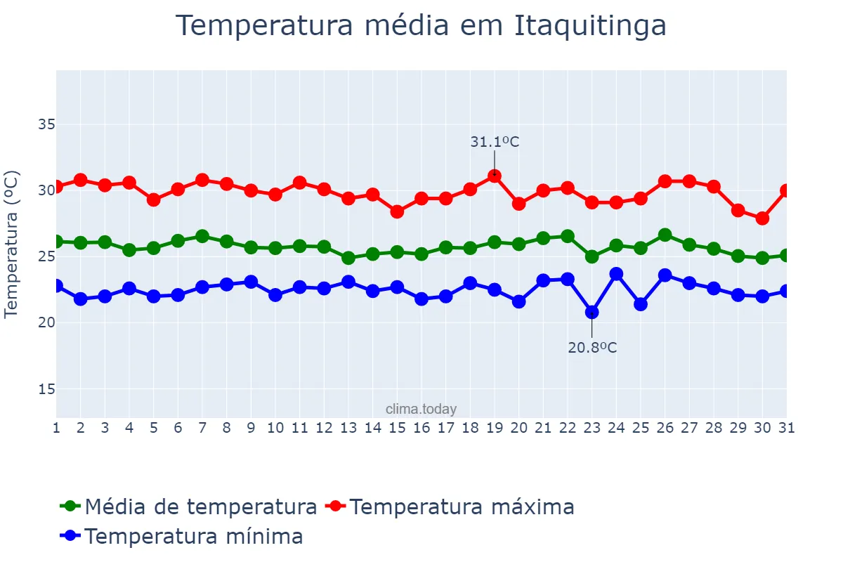 Temperatura em maio em Itaquitinga, PE, BR
