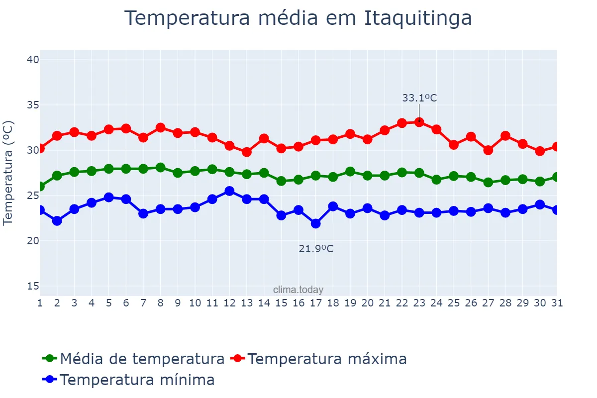Temperatura em marco em Itaquitinga, PE, BR