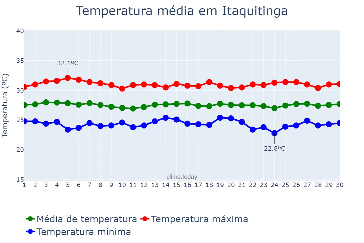 Temperatura em novembro em Itaquitinga, PE, BR