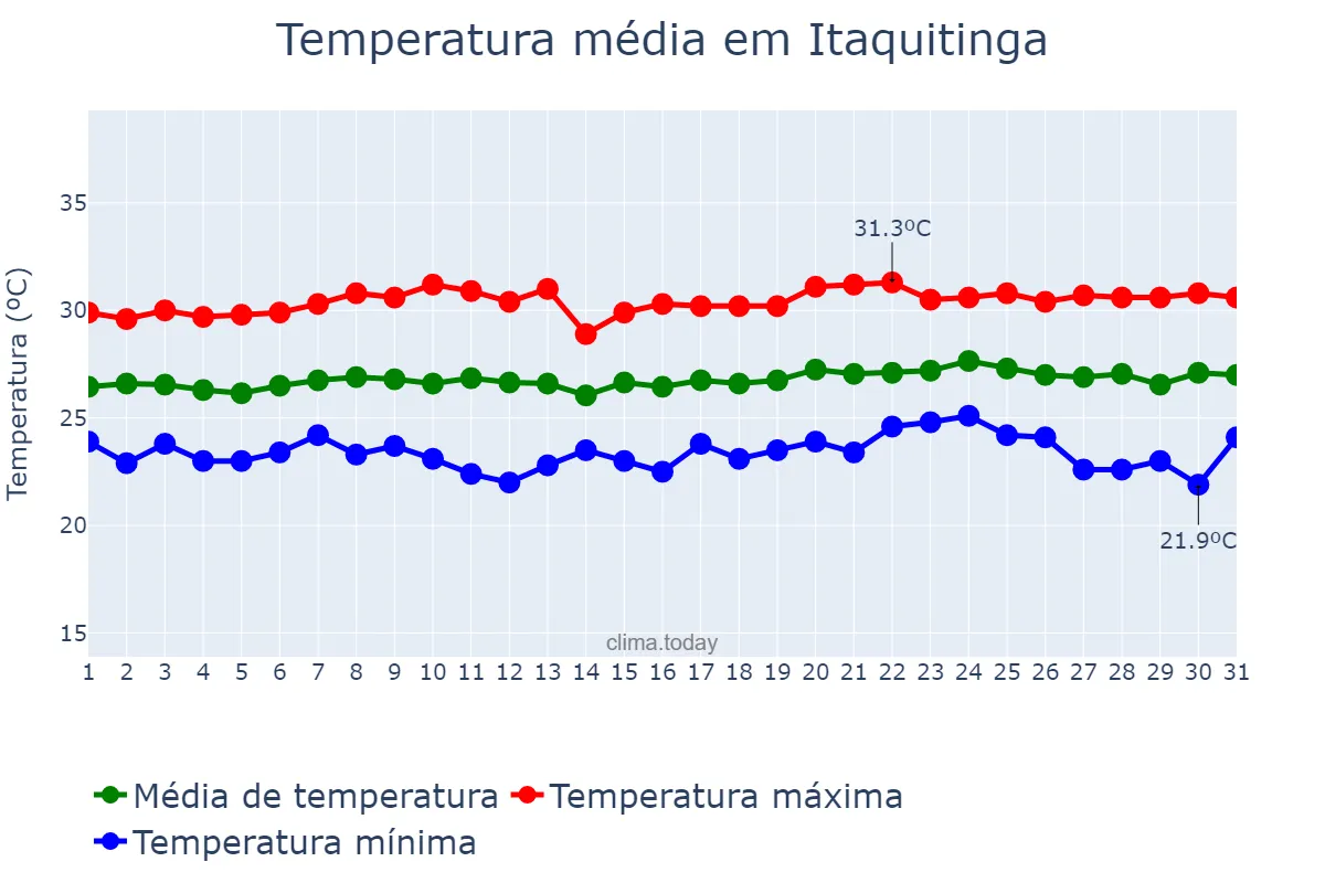 Temperatura em outubro em Itaquitinga, PE, BR