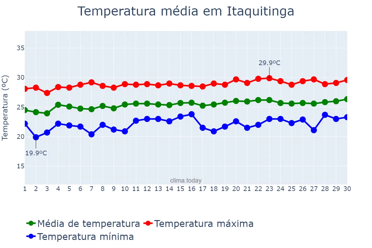 Temperatura em setembro em Itaquitinga, PE, BR