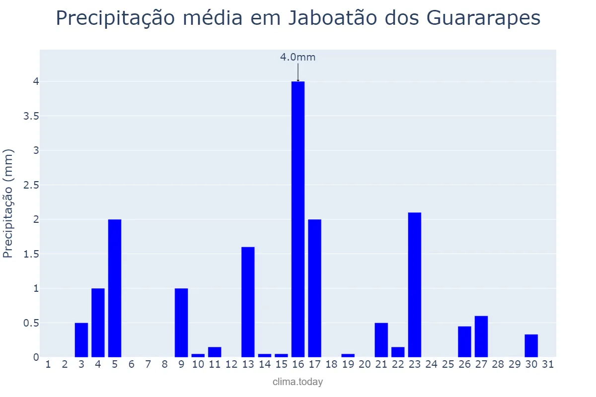 Precipitação em dezembro em Jaboatão dos Guararapes, PE, BR