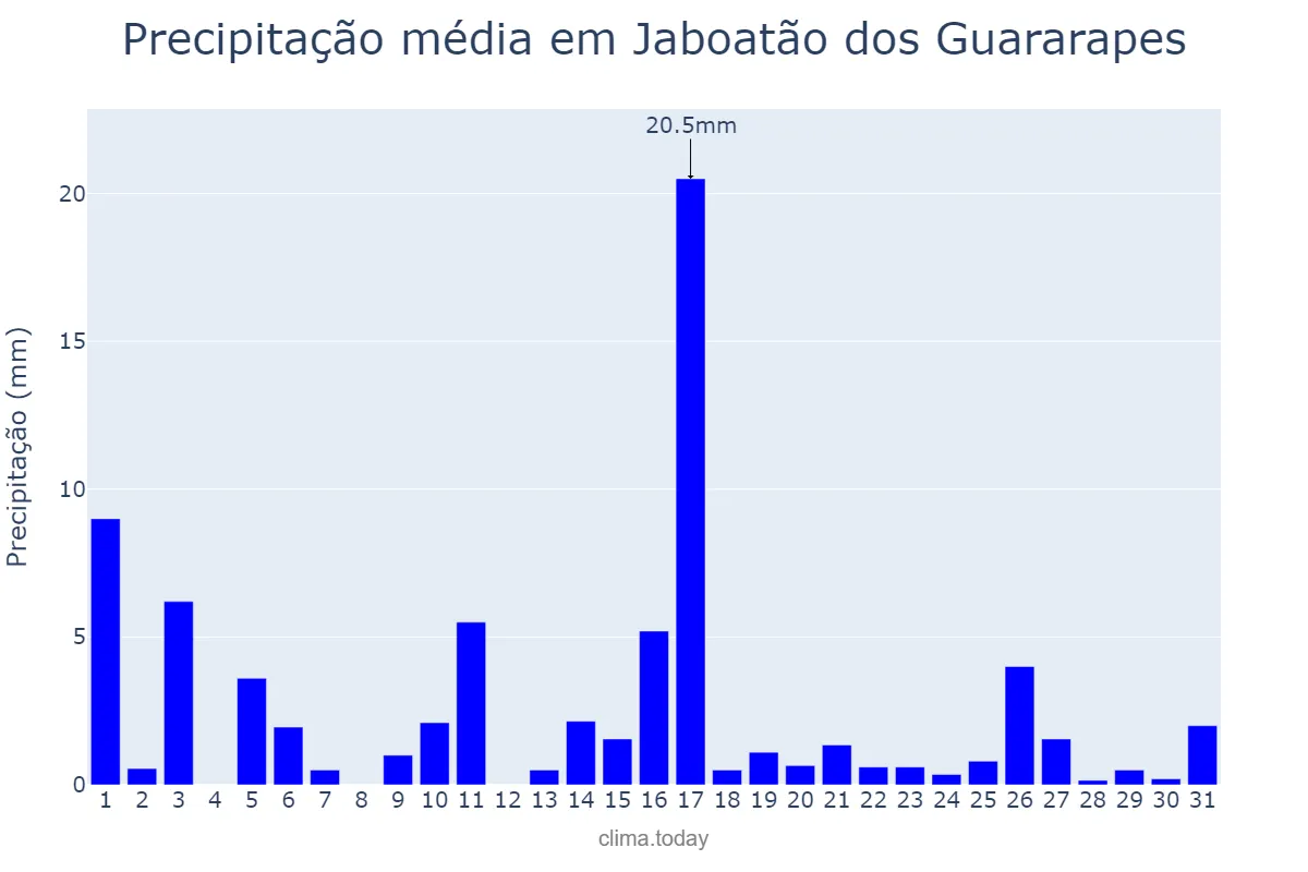 Precipitação em julho em Jaboatão dos Guararapes, PE, BR