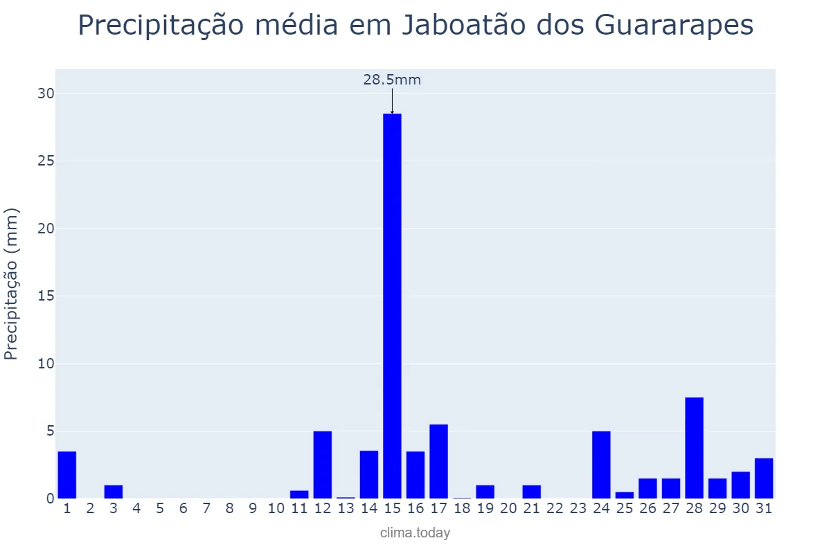 Precipitação em marco em Jaboatão dos Guararapes, PE, BR