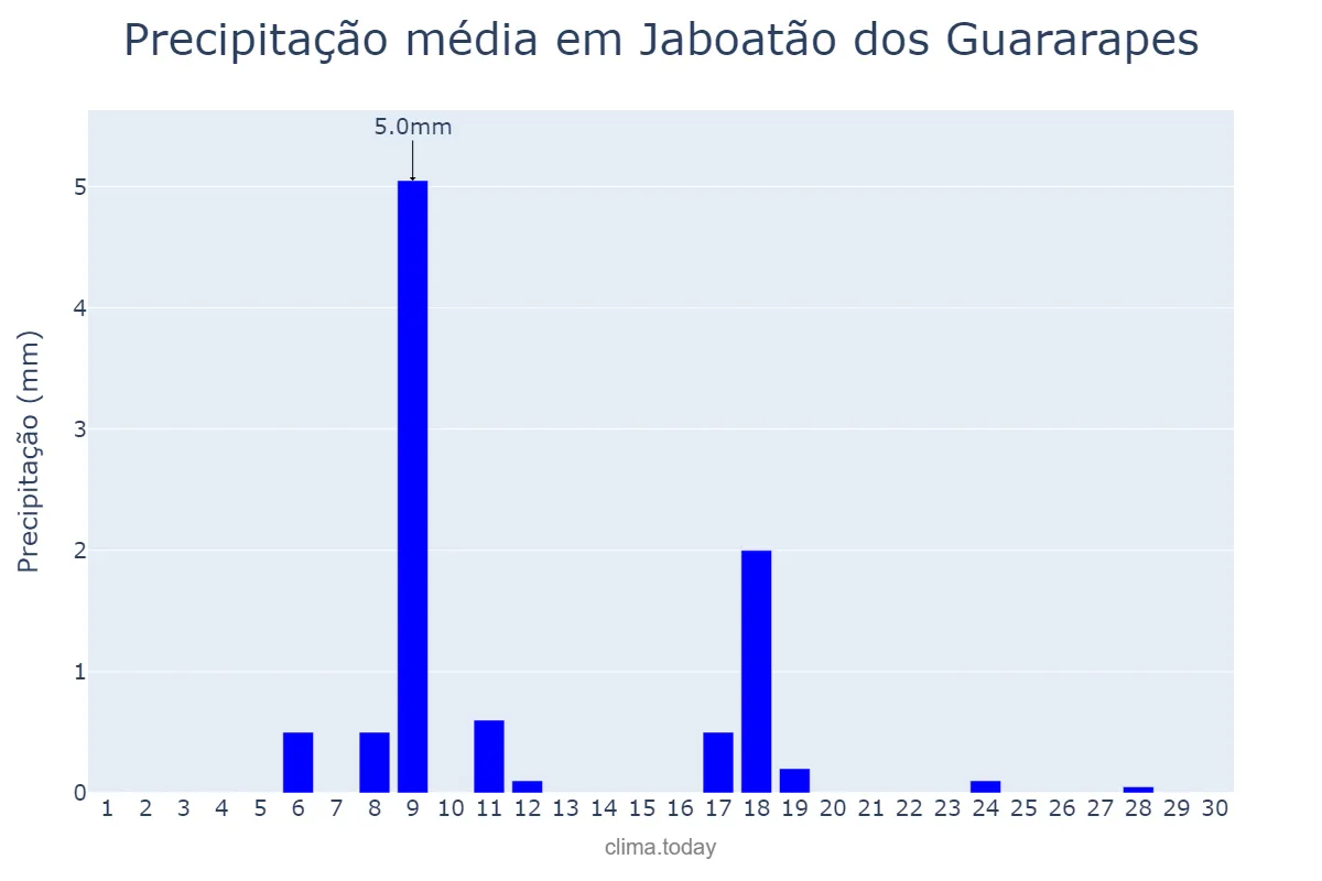 Precipitação em novembro em Jaboatão dos Guararapes, PE, BR