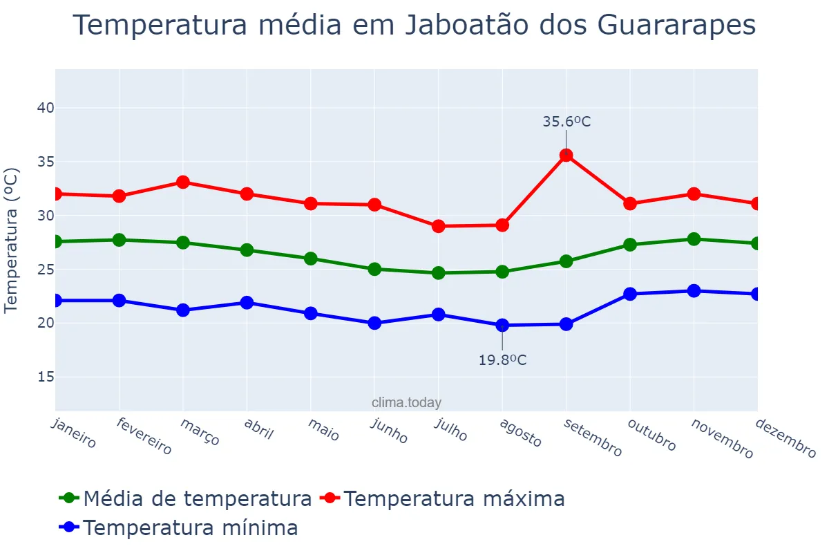 Temperatura anual em Jaboatão dos Guararapes, PE, BR