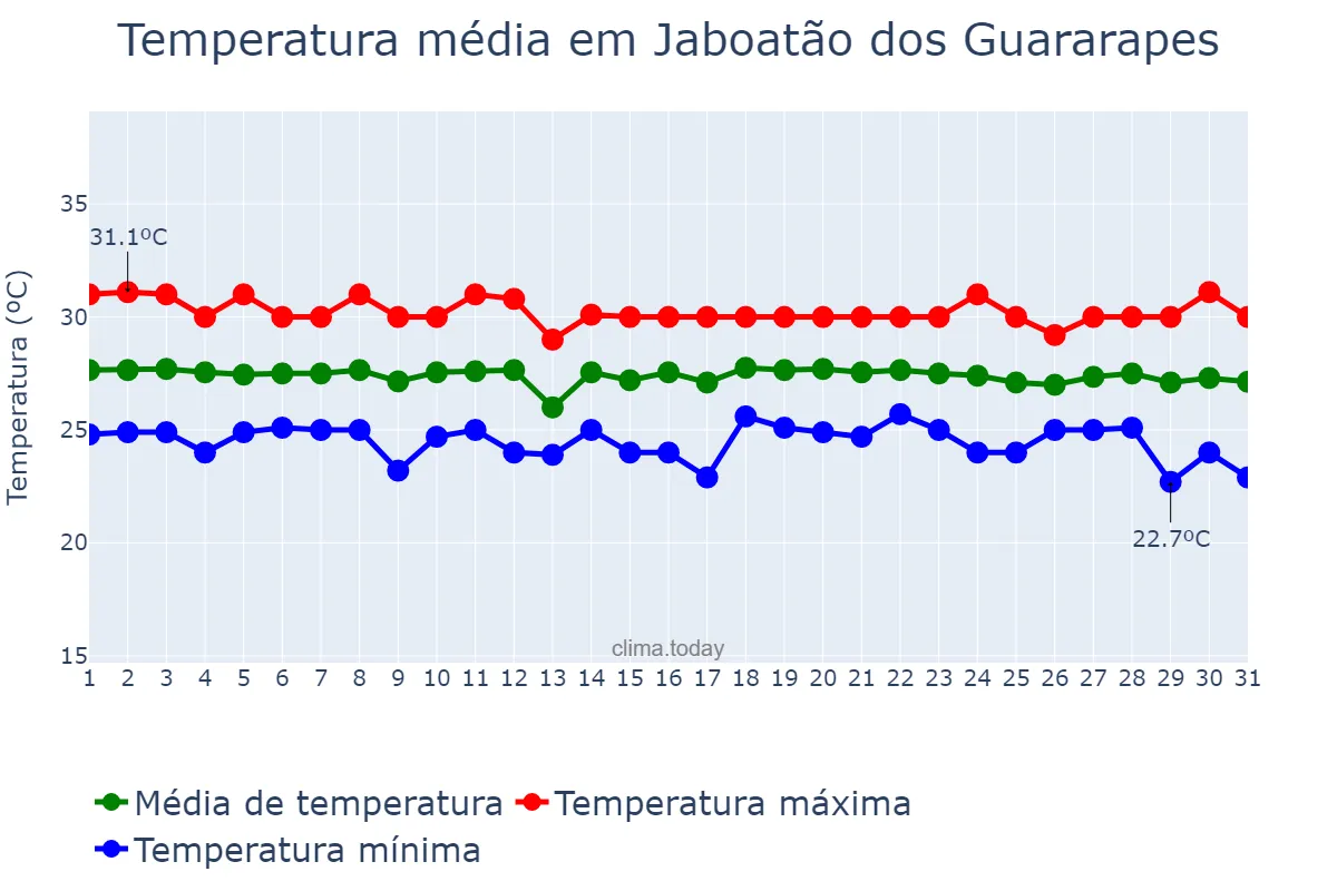 Temperatura em dezembro em Jaboatão dos Guararapes, PE, BR