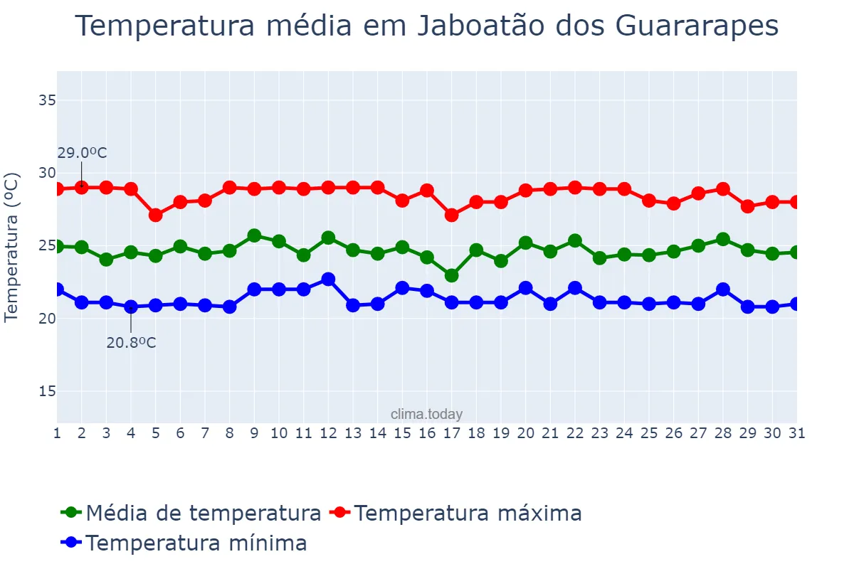 Temperatura em julho em Jaboatão dos Guararapes, PE, BR