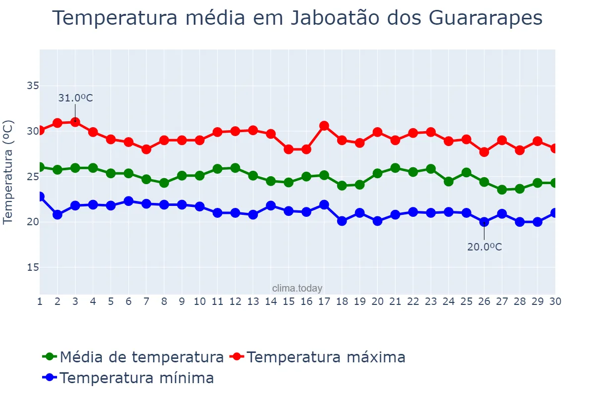 Temperatura em junho em Jaboatão dos Guararapes, PE, BR
