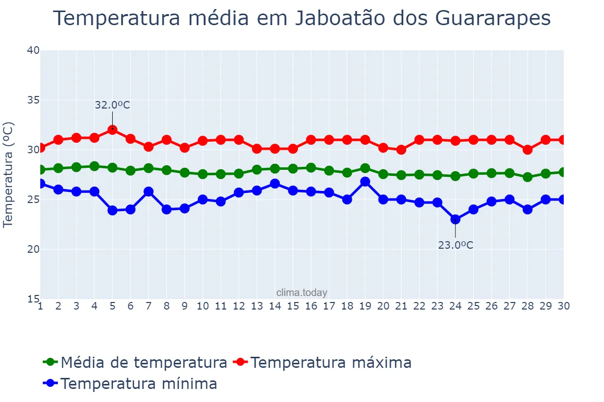 Temperatura em novembro em Jaboatão dos Guararapes, PE, BR