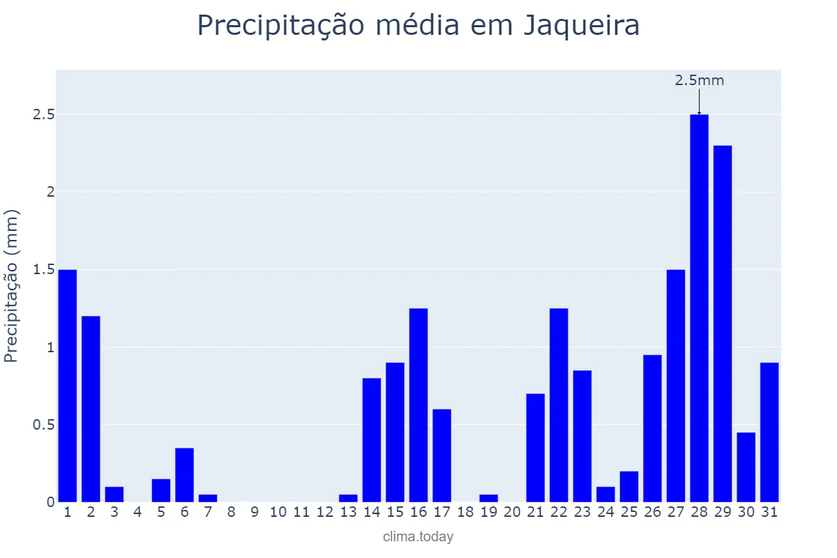 Precipitação em outubro em Jaqueira, PE, BR