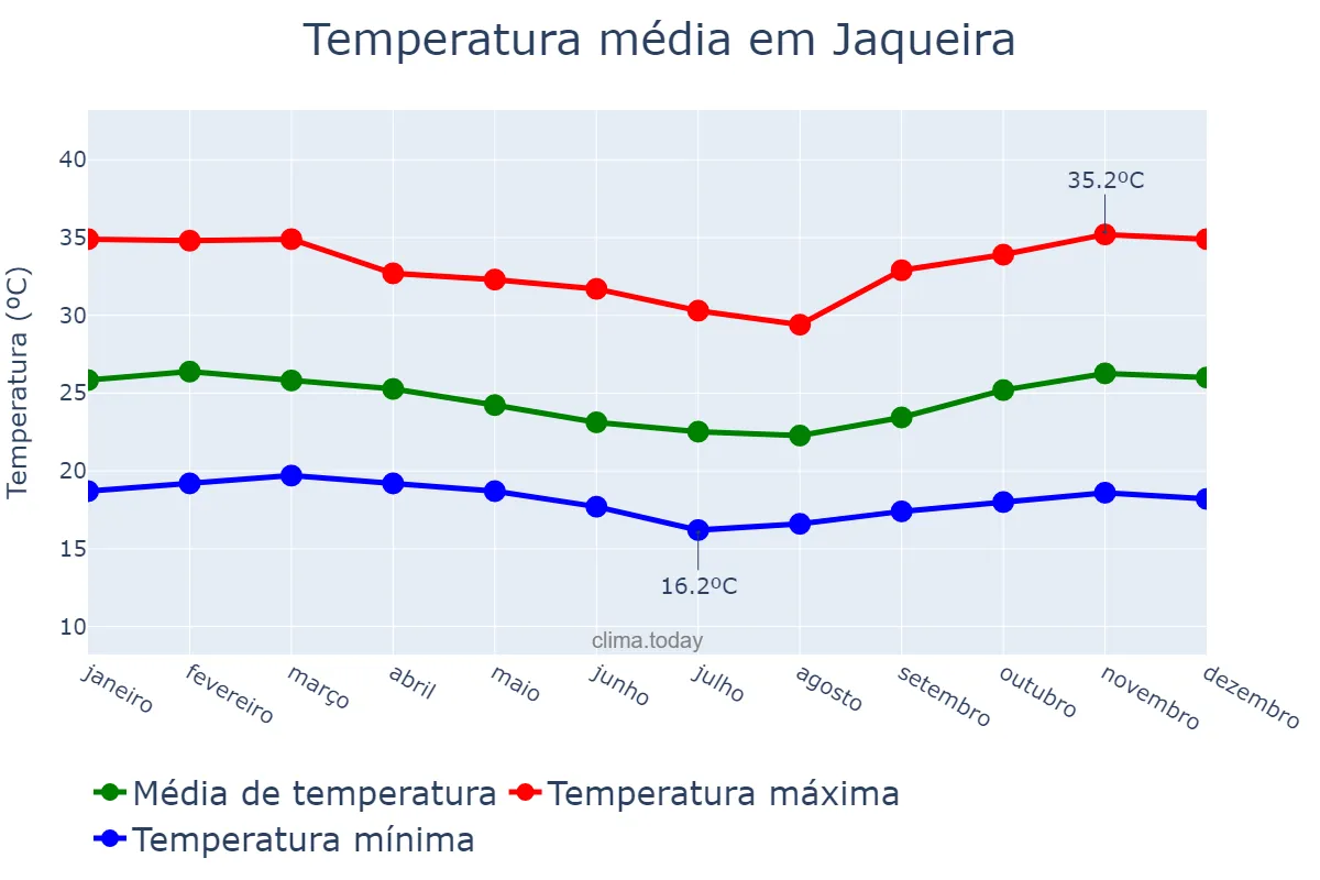 Temperatura anual em Jaqueira, PE, BR