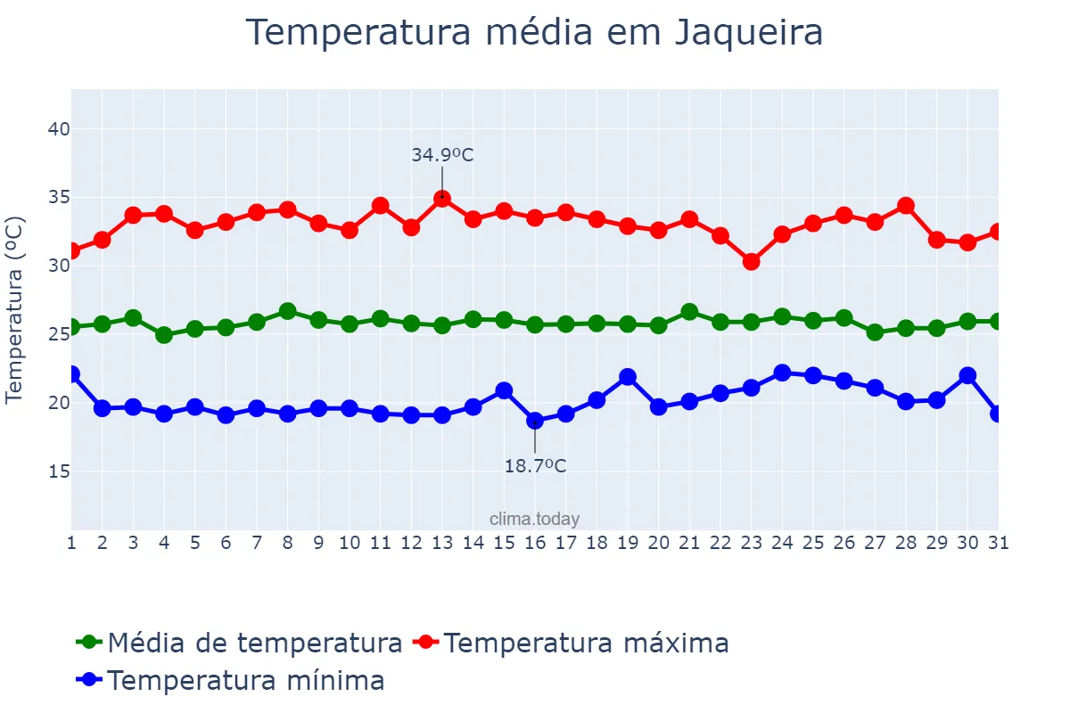 Temperatura em janeiro em Jaqueira, PE, BR