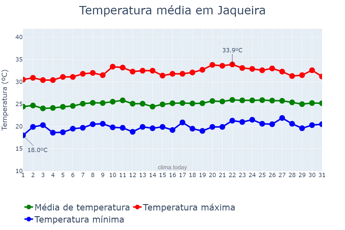 Temperatura em outubro em Jaqueira, PE, BR