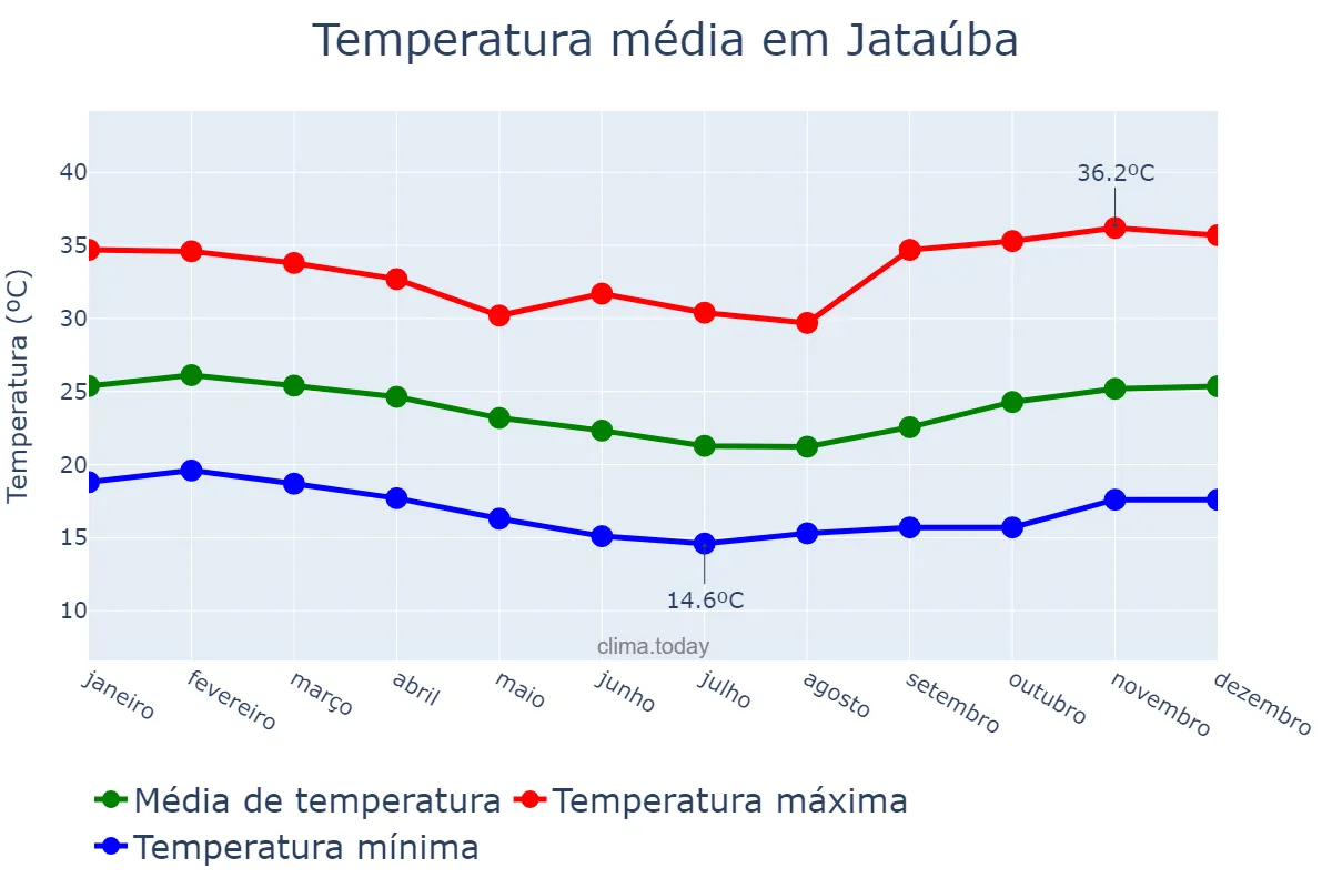 Temperatura anual em Jataúba, PE, BR