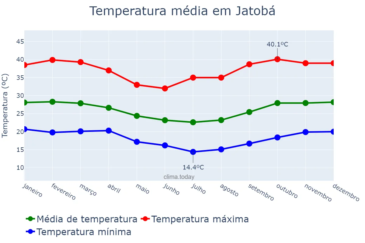 Temperatura anual em Jatobá, PE, BR