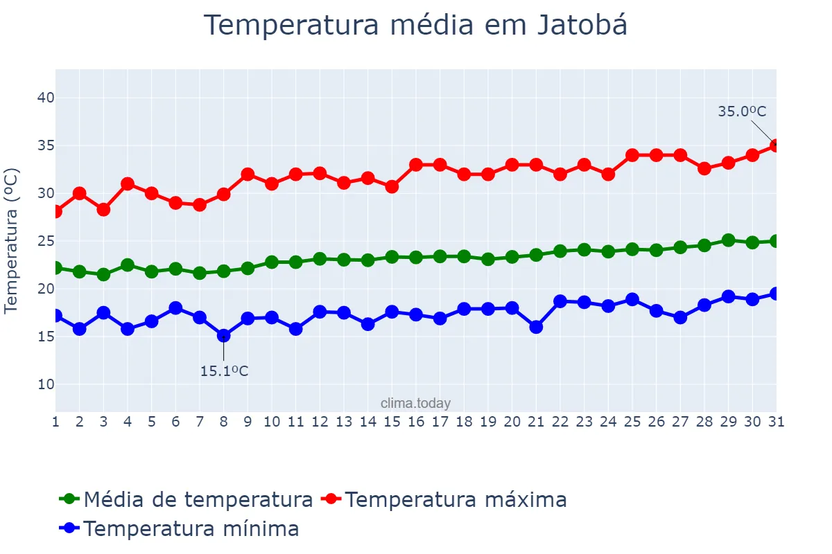 Temperatura em agosto em Jatobá, PE, BR