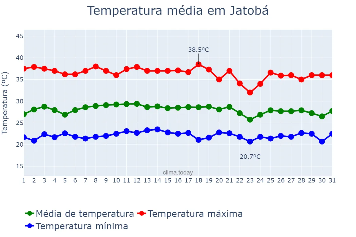Temperatura em janeiro em Jatobá, PE, BR