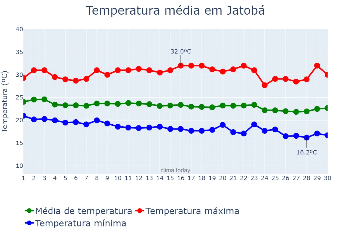 Temperatura em junho em Jatobá, PE, BR