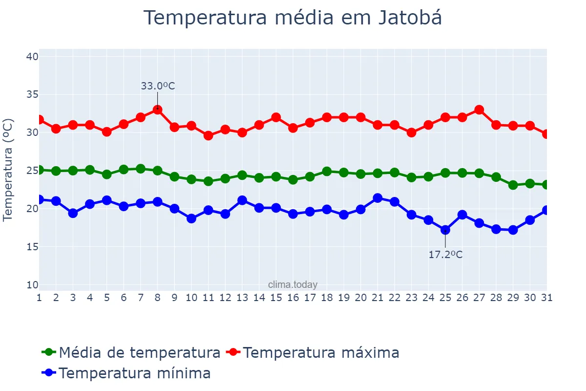 Temperatura em maio em Jatobá, PE, BR