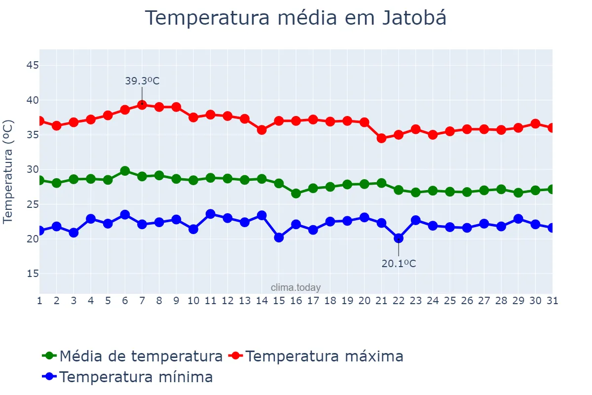 Temperatura em marco em Jatobá, PE, BR