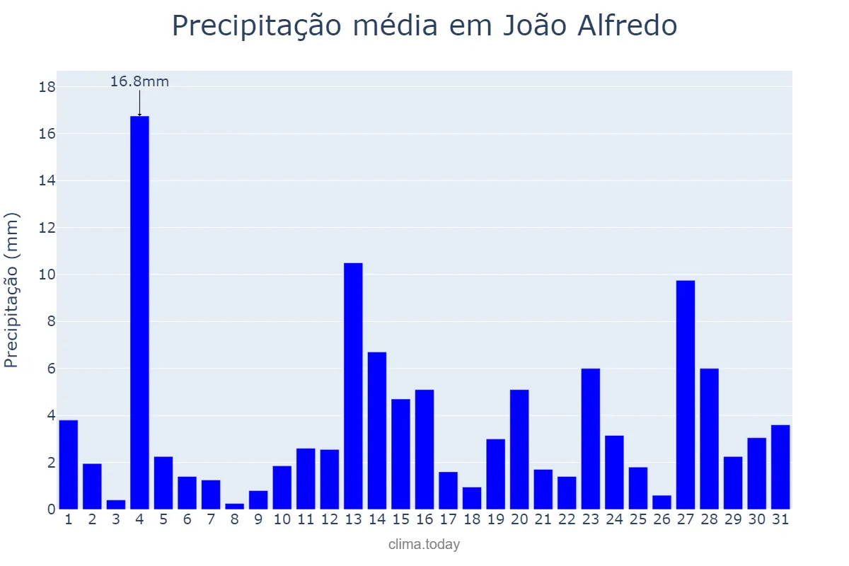 Precipitação em maio em João Alfredo, PE, BR