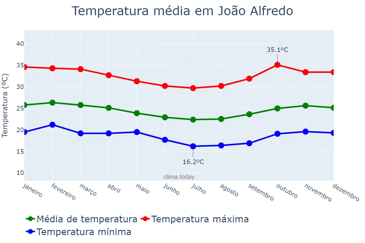Temperatura anual em João Alfredo, PE, BR