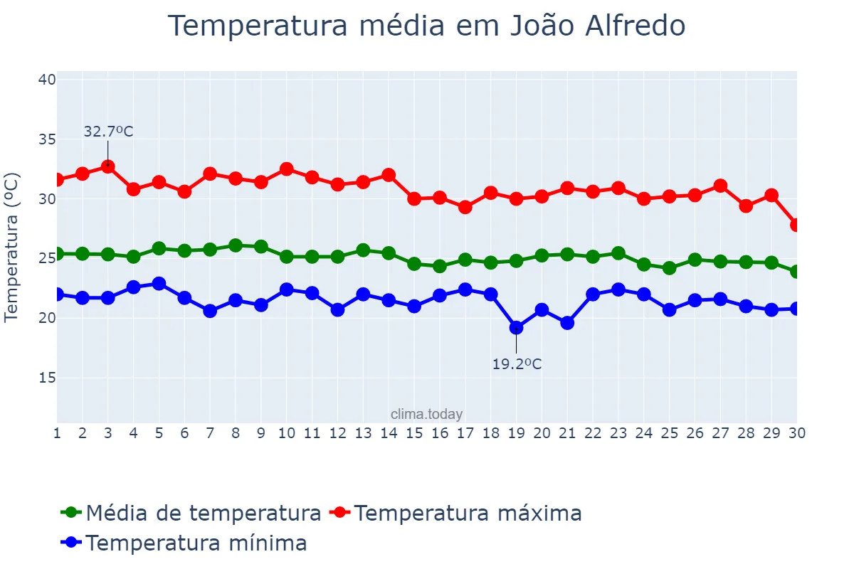 Temperatura em abril em João Alfredo, PE, BR