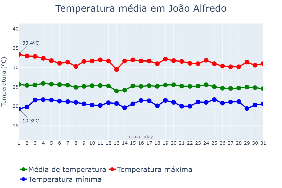 Temperatura em dezembro em João Alfredo, PE, BR