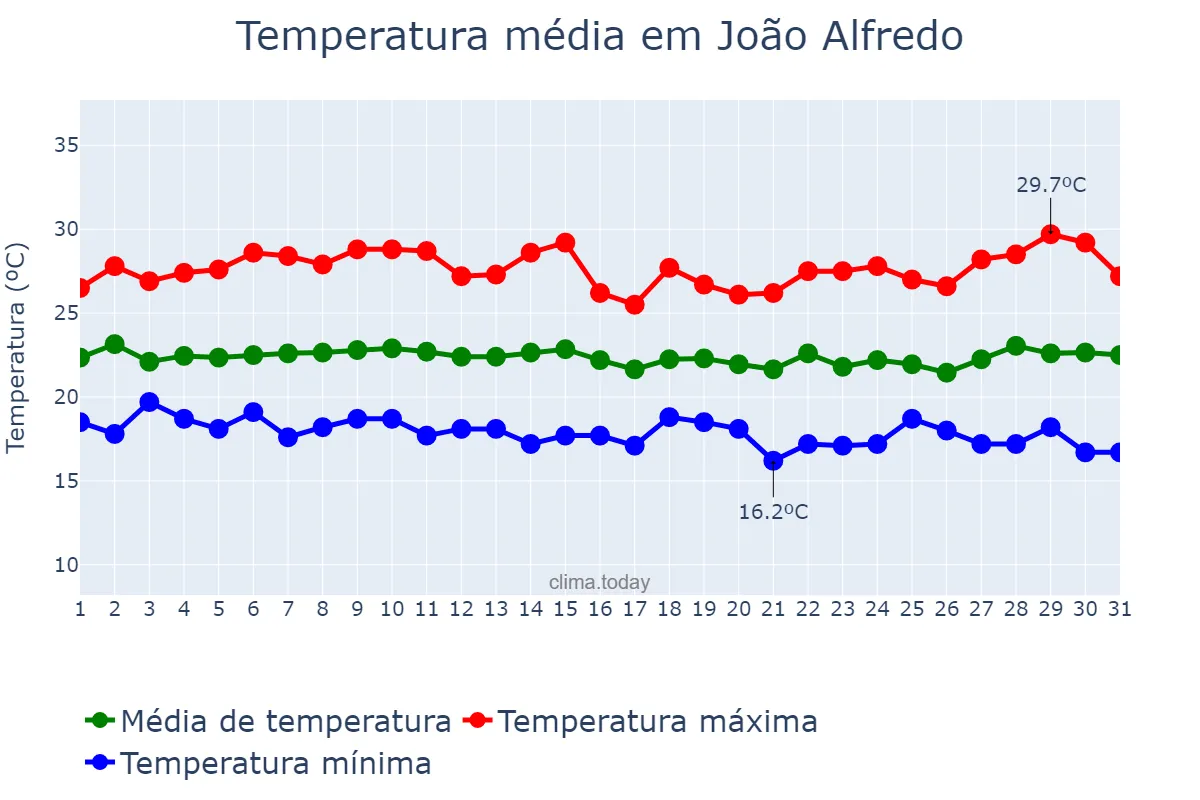 Temperatura em julho em João Alfredo, PE, BR