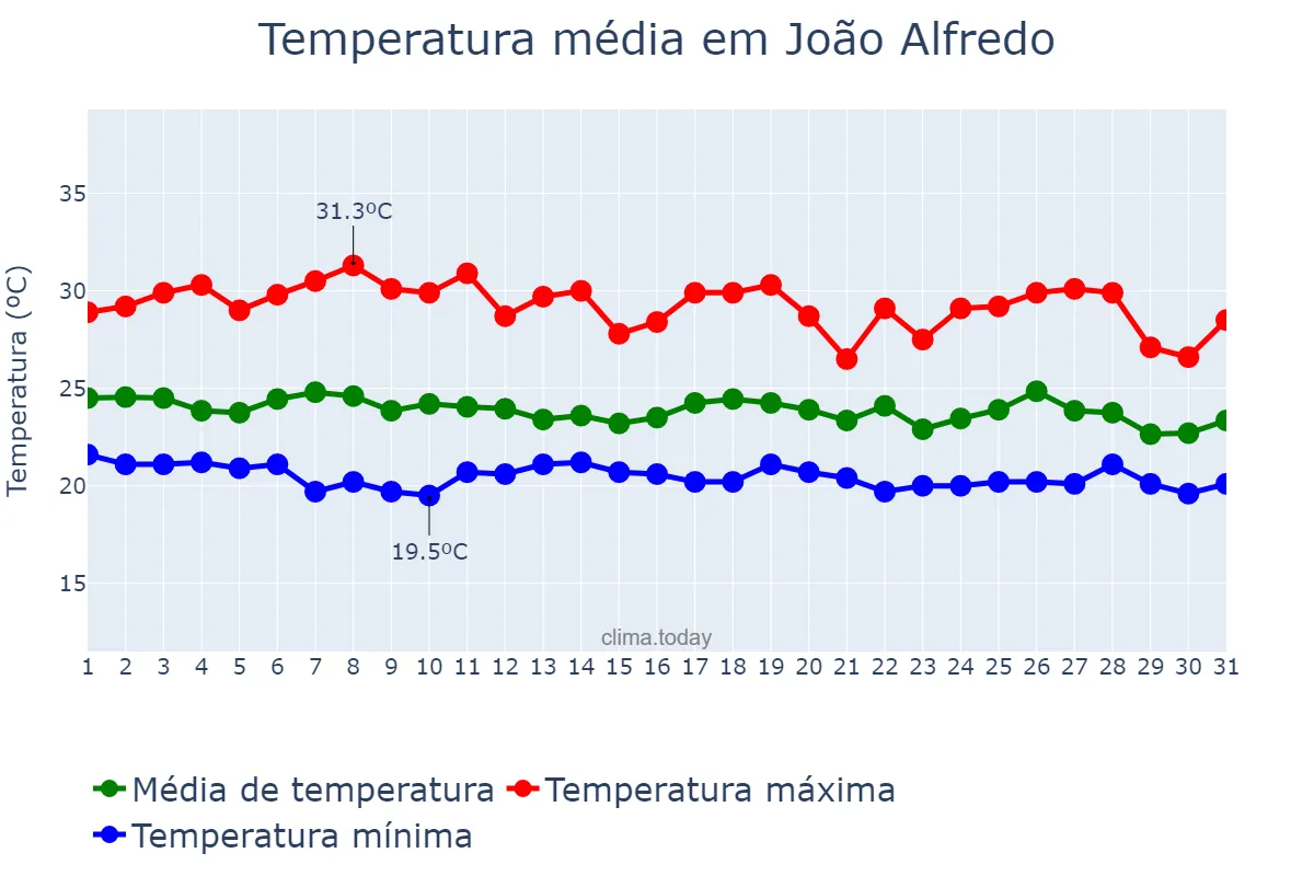 Temperatura em maio em João Alfredo, PE, BR